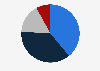 Distribution of marketing spending in Sweden in 2019, by channel