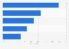 Most popular social networks accessed by mothers in the United States as of January 2018