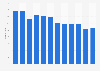 Number of arrests for murder or manslaughter in South Korea from 2011 to 2022