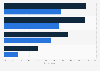 Leading in-store smartphone activities according to mothers in Canada from 2015 to 2016