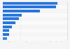 Leading airports in Australia in 2023, based on passenger movements* (in millions)