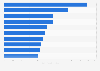 Classement des chaînes YouTube en France en octobre 2024, selon le nombre d'abonnés (en millions)