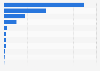 Transaction value of direct online overseas sales of South Korea in 2023, by category (in billion South Korean won)