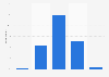 Number of books purchased in the past 12 months according to consumers in Denmark as of March 2024