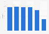 Share of internet users in Norway in 2022, by age group