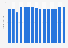 Average price per gram of cocaine in the Netherlands from 2008 to 2022 (in euros)