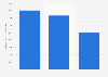 Amount of money saved for college by parents in the United States in 2016, by generation (in U.S. dollars)