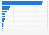 Total population in the Asia-Pacific region in 2023, by country or territory (in millions)