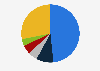 Leading vendors' share of the procurement software market worldwide in 2023