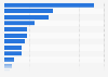 Ranking of life insurance companies in the individual sector in the Netherlands in 2022, by gross premiums written (in million euros)