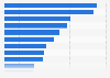 Digital advertising platforms used by small and medium-sized businesses (SMBs) in the United States as of October 2022