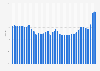 Commercial bank interest rate on credit card plans in the United States from November 1994 to February 2024