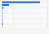 Number of startups in Italy as of the 3rd quarter of 2024, by sector