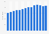 Number of laying hens in Sweden from 2010 to 2023 (in 1,000s)