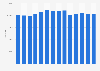 Number of laying hens in Norway from 2010 to 2023