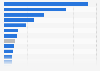 Leading television channels in Finland in 2023, by audience share