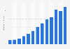 Ingresos medio por usuario (ARPU) de Meta (Facebook) a nivel mundial entre 2011 y 2023 (en dólares)