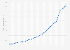 Evolución de los ingresos por publicidad de Google Sites a nivel mundial desde 2005 hasta 2023 (en miles de millones de dólares)