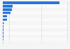 Number of animals used for experimental purposes in Great Britain in 2023, by species of animal