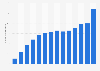 Número de usuarios mensuales activos (MAU) de X (Twitter) a nivel mundial desde 2010 hasta 2023 (en millones)