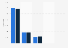 Number of mice used in scientific experiments in Great Britain in 2022 and 2023, by procedure