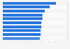 Ranking de las montañas rusas más rápidas del mundo en 2024 (en km/h)