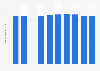 Number of persons engaged in the food manufacturing industry in Japan from 2013 to 2022 (in millions)