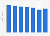 Number of persons engaged in the textile products manufacturing industry in Japan from 2016 to 2022 (in 1,000s)