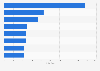 Leading fitness club operators in Germany in 2023, by number of clubs