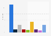 Share of book readers in Norway in 2023, by category