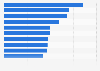 Leading domestic airports in U.S. in 2021, based on passenger traffic (in millions)*