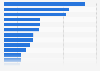 Number of establishments in the manufacturing sector in Japan as of 2022, by industry