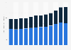 Government health expenditure in Australia from financial year 2012 to 2023, by source of funds (in billion Australian dollars)