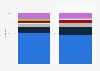 Distribution of male and female characters in top-grossing films in the United States in 2023, by ethnicity