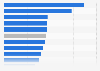 Office real estate rental rates in San Francisco in the 3rd quarter 2024, by submarket (in U.S. dollars per square foot)