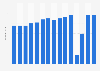 Attendance at Legoland Windsor theme park in the United Kingdom (UK) from 2009 to 2023 (in millions)