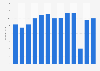 Attendance at Chessington World of Adventures theme park in the United Kingdom (UK) from 2009 to 2022 (in millions)