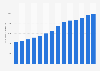 Minimum wage in South Korea from 2011 to 2024