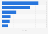 Digital revenue share of companies in the media and entertainment branch in the United Kingdom (UK) in 2016, by sector