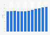 Employment rate of people aged 65 years and older in South Korea from 2012 to 2023