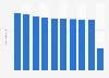 Revenue of the Dutch-language book market in Belgium from 2011 to 2020 (in million euros)*