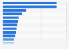 Global sales value of the leading Italian chemical companies in 2023 (in million euros)