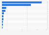 Revenue of the online food delivery market in selected countries worldwide in 2023 (in billion U.S. dollars)