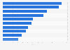 Leading national and international DIY retailers in Italy in 2023, by number of stores