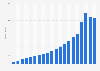 E-commerce revenue in Sweden from 2004 to 2023 (in billion SEK)