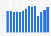 Number of theatrical movie releases in Norway from 2010 to 2023