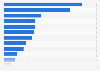 Proportion of tractor sales in Europe by brand in 2015