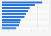 Leading European brands in 2023, by brand value (in billion euros)