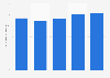 Sales value of manufactured computers and peripheral equipment in Malaysia from 2019 to 2023 (in billion Malaysian ringgit)