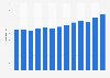 Number of employees in the retail sale of beverages in specialized stores in Denmark from 2010 to 2022